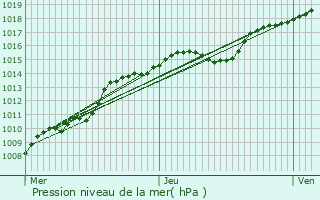 Graphe de la pression atmosphrique prvue pour Borgloon