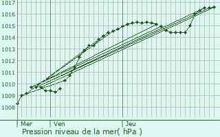 Graphe de la pression atmosphrique prvue pour Flmalle