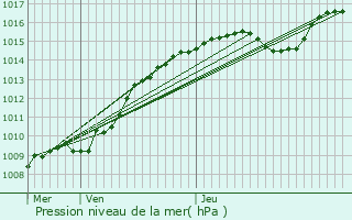 Graphe de la pression atmosphrique prvue pour Hannut