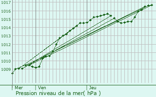 Graphe de la pression atmosphrique prvue pour Egheze