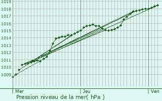 Graphe de la pression atmosphrique prvue pour Welkenraedt