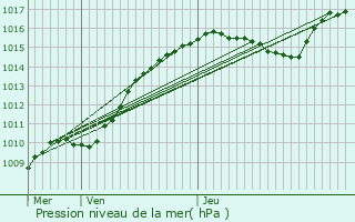 Graphe de la pression atmosphrique prvue pour Ouffet