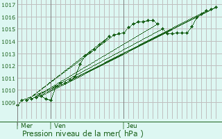 Graphe de la pression atmosphrique prvue pour Farciennes