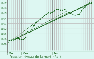 Graphe de la pression atmosphrique prvue pour Hamois