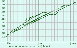 Graphe de la pression atmosphrique prvue pour Ohey