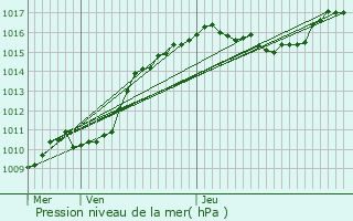 Graphe de la pression atmosphrique prvue pour Waimes