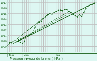 Graphe de la pression atmosphrique prvue pour Yvoir