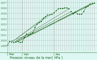 Graphe de la pression atmosphrique prvue pour Thuin