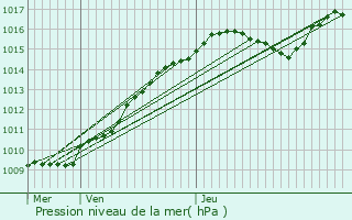 Graphe de la pression atmosphrique prvue pour Le Quesnoy