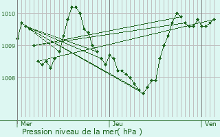 Graphe de la pression atmosphrique prvue pour Sarraguzan