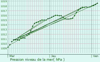 Graphe de la pression atmosphrique prvue pour Ereze