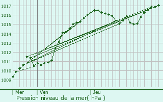 Graphe de la pression atmosphrique prvue pour Knaphoscheid