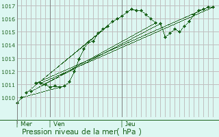 Graphe de la pression atmosphrique prvue pour Girst