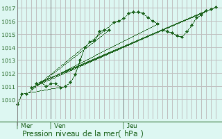 Graphe de la pression atmosphrique prvue pour Bofferdange