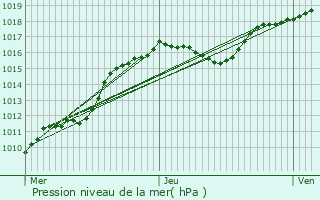 Graphe de la pression atmosphrique prvue pour Selscheid