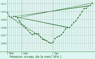 Graphe de la pression atmosphrique prvue pour Blankenberge