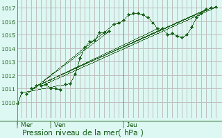 Graphe de la pression atmosphrique prvue pour Bergem