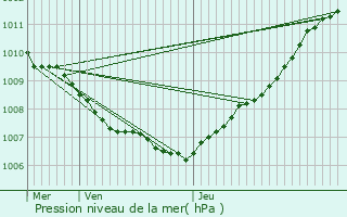 Graphe de la pression atmosphrique prvue pour Oostende