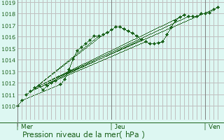 Graphe de la pression atmosphrique prvue pour Schwebach