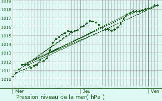 Graphe de la pression atmosphrique prvue pour Herbeumont