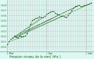 Graphe de la pression atmosphrique prvue pour Schouweiler