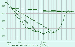 Graphe de la pression atmosphrique prvue pour Herenthout