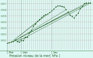 Graphe de la pression atmosphrique prvue pour Fismes