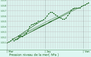 Graphe de la pression atmosphrique prvue pour Saint-Brice-Courcelles