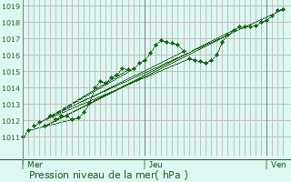 Graphe de la pression atmosphrique prvue pour Le Bourget