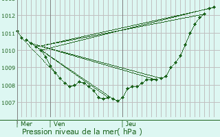 Graphe de la pression atmosphrique prvue pour Saint-Venant