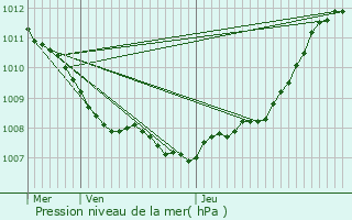 Graphe de la pression atmosphrique prvue pour Hallennes-lez-Haubourdin