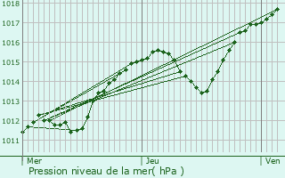 Graphe de la pression atmosphrique prvue pour Saint-Andr