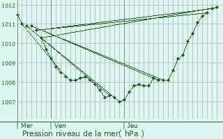 Graphe de la pression atmosphrique prvue pour La Neuville