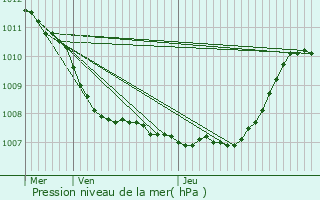 Graphe de la pression atmosphrique prvue pour Chastre