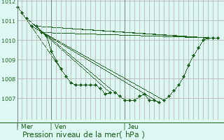 Graphe de la pression atmosphrique prvue pour Mont-Saint-Guibert