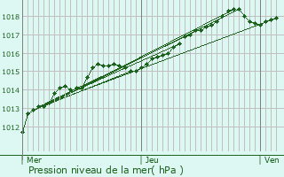 Graphe de la pression atmosphrique prvue pour Capelle aan den IJssel