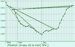 Graphe de la pression atmosphrique prvue pour Crespin