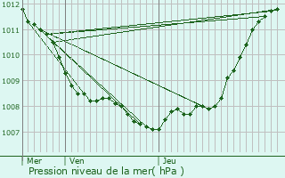 Graphe de la pression atmosphrique prvue pour Flines-Lez-Raches