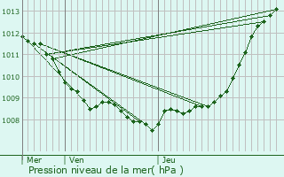 Graphe de la pression atmosphrique prvue pour Frvent