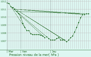 Graphe de la pression atmosphrique prvue pour Fleurus