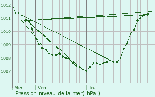 Graphe de la pression atmosphrique prvue pour Saint-Saulve