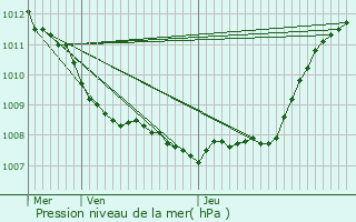 Graphe de la pression atmosphrique prvue pour Qurnaing