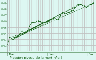 Graphe de la pression atmosphrique prvue pour Arendonk