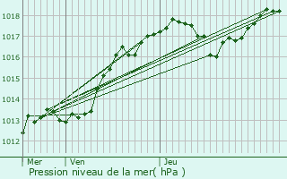 Graphe de la pression atmosphrique prvue pour Ronchamp