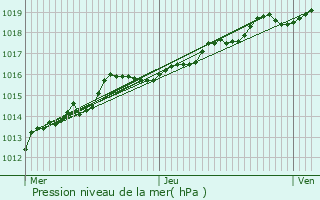 Graphe de la pression atmosphrique prvue pour Zandhoven