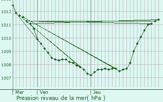 Graphe de la pression atmosphrique prvue pour Berlaimont