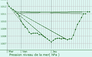 Graphe de la pression atmosphrique prvue pour Bachant