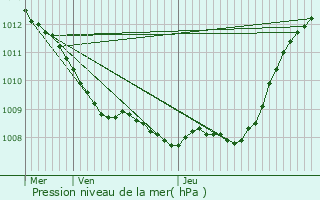 Graphe de la pression atmosphrique prvue pour Villeret