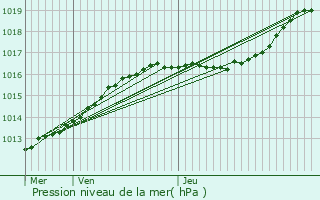 Graphe de la pression atmosphrique prvue pour Oud-Turnhout