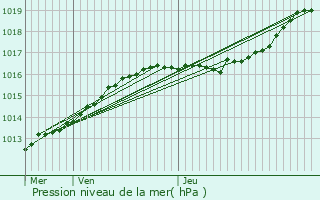 Graphe de la pression atmosphrique prvue pour Beerse